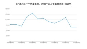 2023年3月宝马5系销量数据发布 共卖了7837台