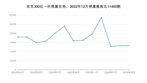 2023年3月坦克300销量数据发布 共卖了5300台