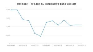2023年3月比亚迪唐新能源销量怎么样？ 在30-35万中排名怎么样？