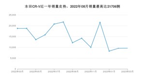 2023年3月本田CR-V销量多少？ 在日系车中排名怎么样？