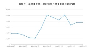 2023年3月比亚迪海豚销量数据发布 共卖了18994台