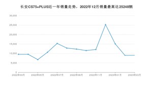 2023年3月长安CS75 PLUS销量数据发布 共卖了9039台