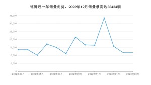 2023年3月大众速腾销量如何？ 在紧凑型车车型中排名怎么样？