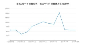 2023年3月大众途观L销量多少？ 在哪个城市卖得最好？