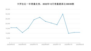 2023年3月丰田卡罗拉销量怎么样？ 在10-15万中排名怎么样？