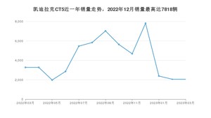 2023年3月凯迪拉克CT5销量多少？ 在哪个城市卖得最好？