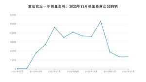 2023年3月福特蒙迪欧销量数据发布 共卖了1345台