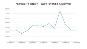 2023年3月哈弗H6销量多少？ 在哪个城市卖得最好？