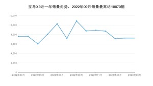 2023年3月宝马X3销量多少？ 在德系车中排名怎么样？