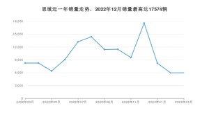 2023年3月本田思域销量多少？ 在哪个城市卖得最好？