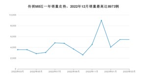 2023年3月广汽传祺传祺M8销量如何？ 在MPV车型中排名怎么样？