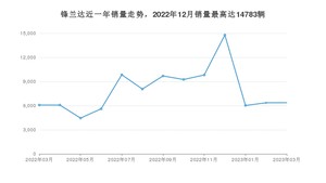 2023年3月丰田锋兰达销量多少？ 在日系车中排名怎么样？