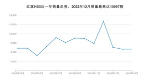 2023年3月红旗HS5销量数据发布 共卖了6993台