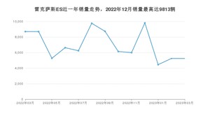 2023年3月雷克萨斯ES销量怎么样？ 在25-30万中排名怎么样？