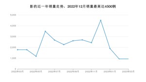 2023年3月广汽传祺影豹销量多少？ 在哪个城市卖得最好？