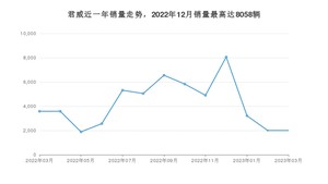 2023年3月别克君威销量多少？ 在哪个城市卖得最好？