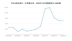 2023年3月比亚迪宋Pro新能源销量数据发布 共卖了7672台