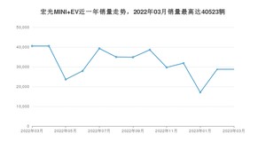 2023年3月五菱宏光MINI EV销量多少？ 在自主车中排名怎么样？