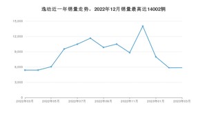 2023年3月长安逸动销量如何？ 在紧凑型车车型中排名怎么样？