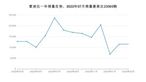 2023年3月丰田雷凌销量如何？ 在紧凑型车车型中排名怎么样？