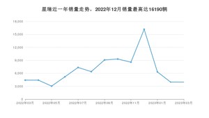 2023年3月吉利汽车星瑞销量如何？ 在紧凑型车车型中排名怎么样？