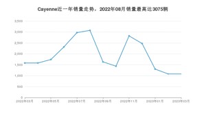 2023年3月保时捷Cayenne销量数据发布 共卖了1081台