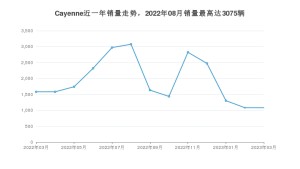 2023年3月保时捷Cayenne销量数据发布 共卖了1081台
