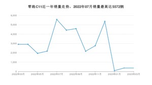 2023年3月零跑汽车零跑C11销量多少？ 在哪个城市卖得最好？