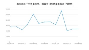 2023年3月丰田威兰达销量多少？ 在日系车中排名怎么样？