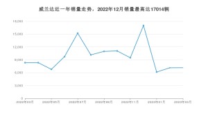 2023年3月丰田威兰达销量多少？ 在日系车中排名怎么样？