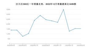 2023年3月沃尔沃S90销量如何？ 在中大型车车型中排名怎么样？