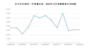 2023年3月沃尔沃XC60销量数据发布 共卖了3139台