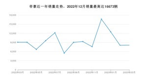 2023年3月吉利汽车帝豪销量多少？ 在自主车中排名怎么样？