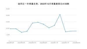 2023年3月大众途昂销量多少？ 在德系车中排名怎么样？