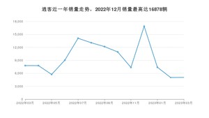 2023年3月日产逍客销量多少？ 在日系车中排名怎么样？