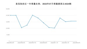 2023年3月丰田皇冠陆放销量怎么样？ 在30-35万中排名怎么样？