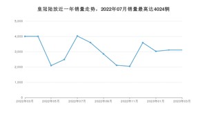 2023年3月丰田皇冠陆放销量怎么样？ 在30-35万中排名怎么样？