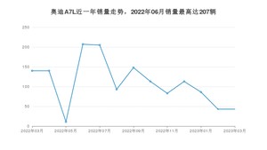 2023年3月奥迪A7L销量怎么样？ 在40-45万中排名怎么样？