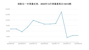 2023年3月本田皓影销量怎么样？ 在15-20万中排名怎么样？