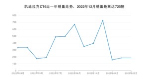 2023年3月凯迪拉克CT6销量数据发布 共卖了184台