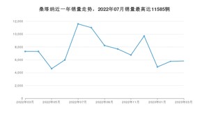 2023年3月大众桑塔纳销量怎么样？ 在5-10万中排名怎么样？