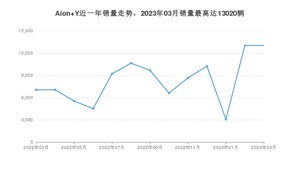 2023年3月埃安Aion Y销量如何？ 在SUV车型中排名怎么样？