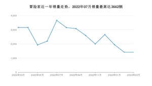 2023年3月林肯冒险家销量多少？ 在哪个城市卖得最好？