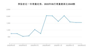 2023年3月福特探险者销量如何？ 在SUV车型中排名怎么样？