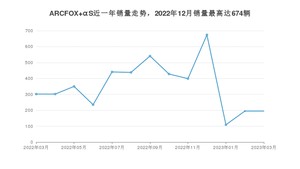 2023年3月极狐ARCFOX αS销量多少？ 在自主车中排名怎么样？