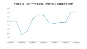 2023年3月奔驰E级(进口)销量怎么样？ 在50-70万中排名怎么样？