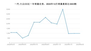 2023年3月一汽-大众CC销量怎么样？ 在25-30万中排名怎么样？