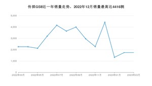 2023年3月广汽传祺传祺GS8销量怎么样？ 在20-25万中排名怎么样？