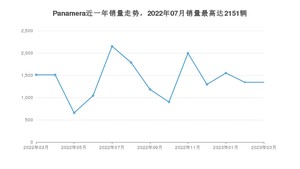 2023年3月保时捷Panamera销量多少？ 在德系车中排名怎么样？