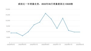 2023年3月别克威朗销量怎么样？ 在10-15万中排名怎么样？